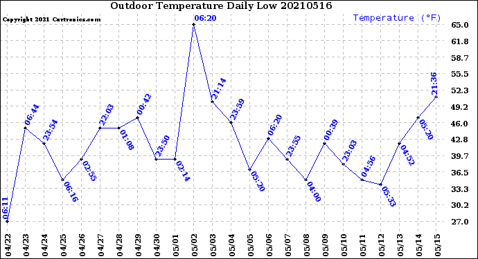 Milwaukee Weather Outdoor Temperature<br>Daily Low
