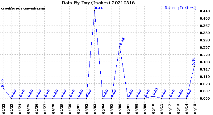 Milwaukee Weather Rain<br>By Day<br>(Inches)