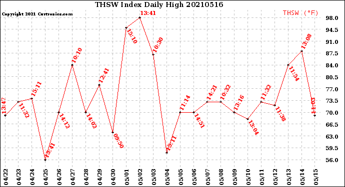 Milwaukee Weather THSW Index<br>Daily High