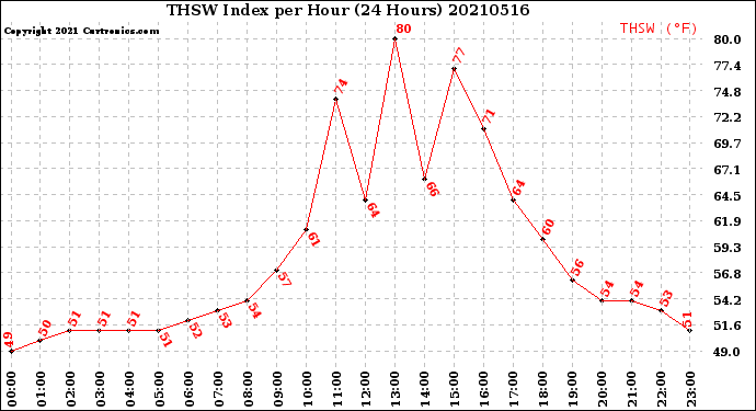 Milwaukee Weather THSW Index<br>per Hour<br>(24 Hours)