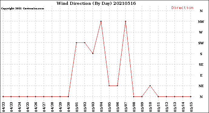 Milwaukee Weather Wind Direction<br>(By Day)