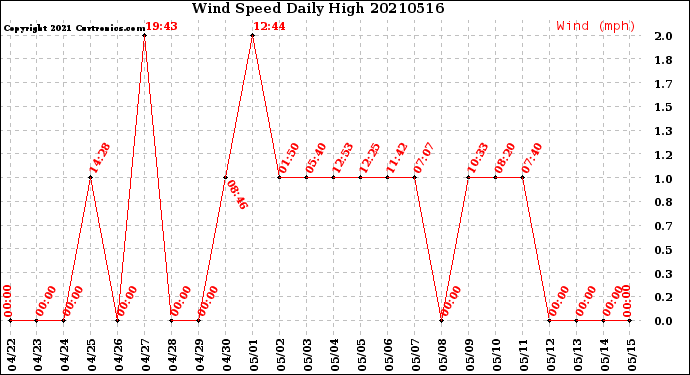 Milwaukee Weather Wind Speed<br>Daily High