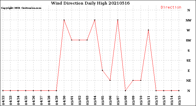 Milwaukee Weather Wind Direction<br>Daily High