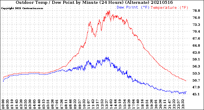 Milwaukee Weather Outdoor Temp / Dew Point<br>by Minute<br>(24 Hours) (Alternate)