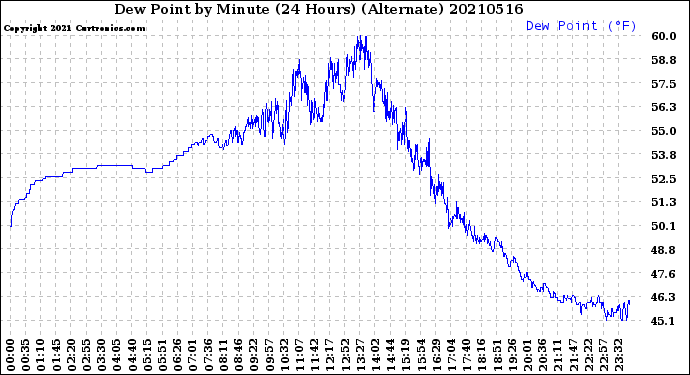 Milwaukee Weather Dew Point<br>by Minute<br>(24 Hours) (Alternate)