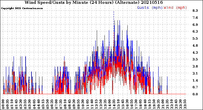 Milwaukee Weather Wind Speed/Gusts<br>by Minute<br>(24 Hours) (Alternate)