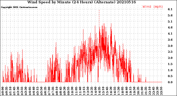 Milwaukee Weather Wind Speed<br>by Minute<br>(24 Hours) (Alternate)