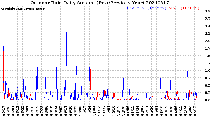 Milwaukee Weather Outdoor Rain<br>Daily Amount<br>(Past/Previous Year)