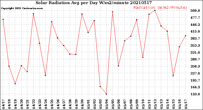 Milwaukee Weather Solar Radiation<br>Avg per Day W/m2/minute