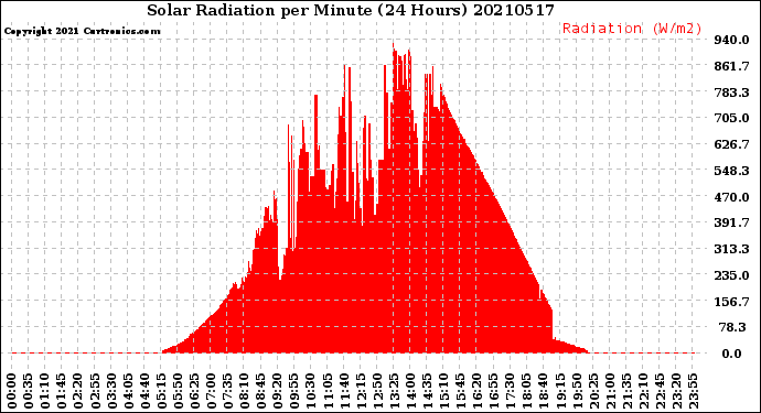 Milwaukee Weather Solar Radiation<br>per Minute<br>(24 Hours)