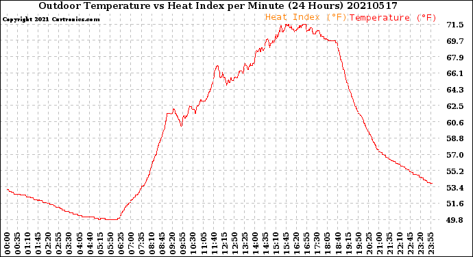 Milwaukee Weather Outdoor Temperature<br>vs Heat Index<br>per Minute<br>(24 Hours)