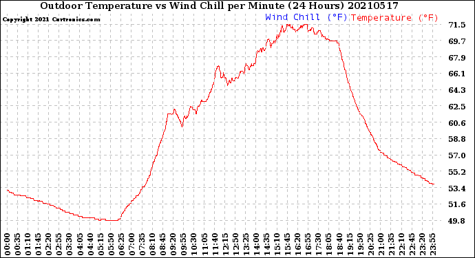 Milwaukee Weather Outdoor Temperature<br>vs Wind Chill<br>per Minute<br>(24 Hours)