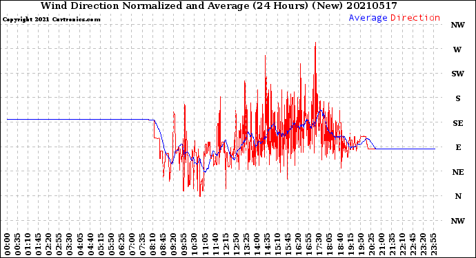 Milwaukee Weather Wind Direction<br>Normalized and Average<br>(24 Hours) (New)