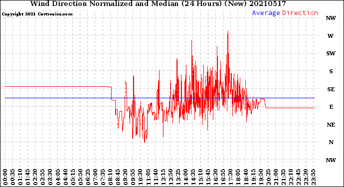 Milwaukee Weather Wind Direction<br>Normalized and Median<br>(24 Hours) (New)