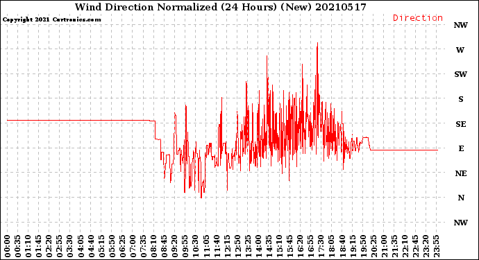 Milwaukee Weather Wind Direction<br>Normalized<br>(24 Hours) (New)