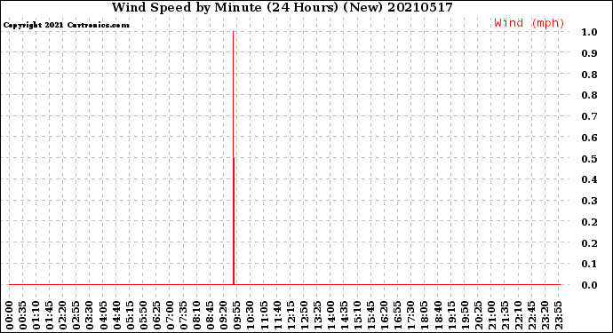 Milwaukee Weather Wind Speed<br>by Minute<br>(24 Hours) (New)