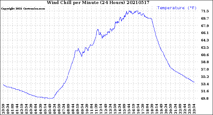 Milwaukee Weather Wind Chill<br>per Minute<br>(24 Hours)