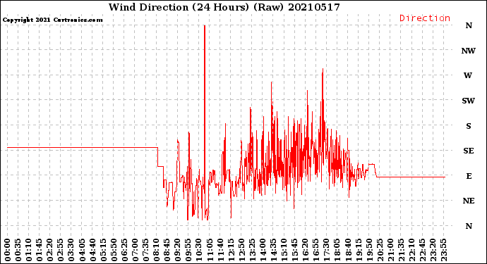 Milwaukee Weather Wind Direction<br>(24 Hours) (Raw)