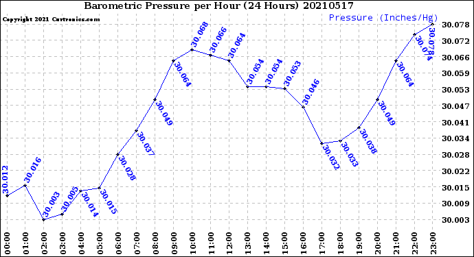 Milwaukee Weather Barometric Pressure<br>per Hour<br>(24 Hours)