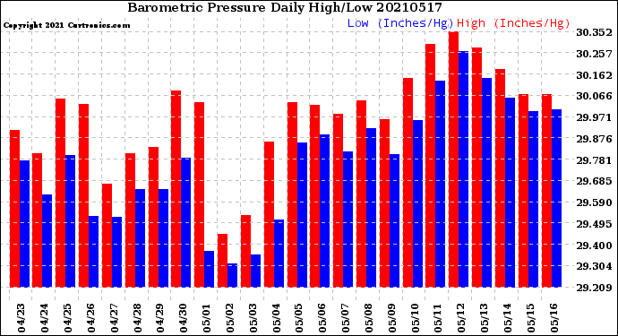 Milwaukee Weather Barometric Pressure<br>Daily High/Low