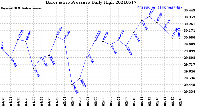 Milwaukee Weather Barometric Pressure<br>Daily High