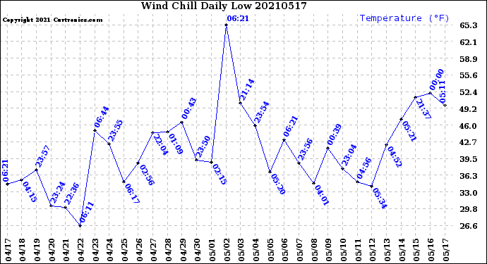 Milwaukee Weather Wind Chill<br>Daily Low