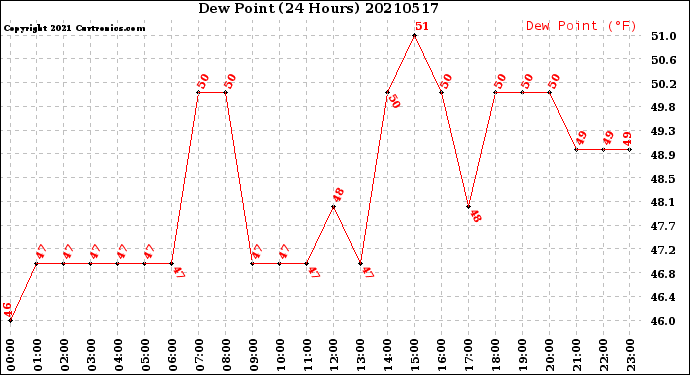 Milwaukee Weather Dew Point<br>(24 Hours)