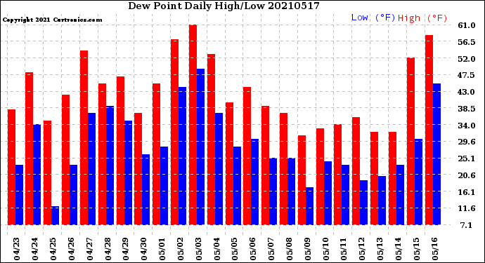 Milwaukee Weather Dew Point<br>Daily High/Low