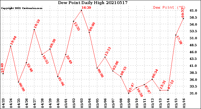 Milwaukee Weather Dew Point<br>Daily High