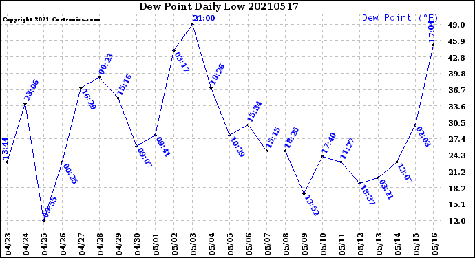 Milwaukee Weather Dew Point<br>Daily Low