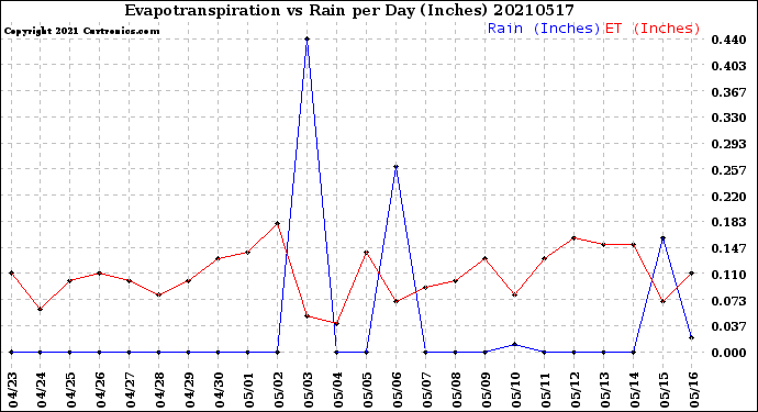 Milwaukee Weather Evapotranspiration<br>vs Rain per Day<br>(Inches)