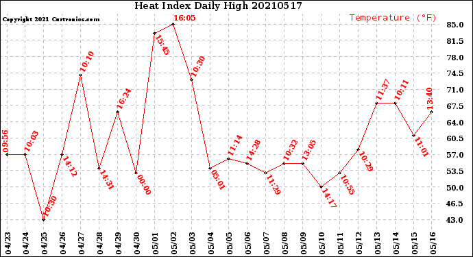 Milwaukee Weather Heat Index<br>Daily High