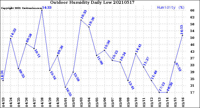 Milwaukee Weather Outdoor Humidity<br>Daily Low