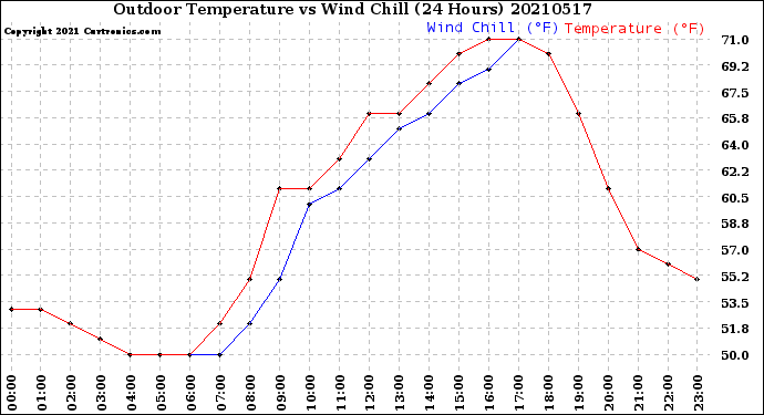 Milwaukee Weather Outdoor Temperature<br>vs Wind Chill<br>(24 Hours)