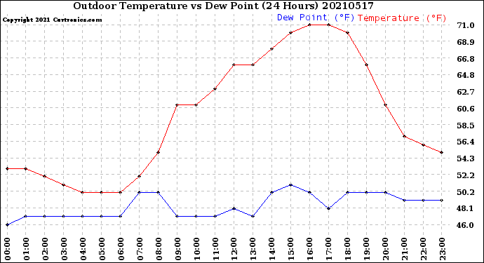 Milwaukee Weather Outdoor Temperature<br>vs Dew Point<br>(24 Hours)