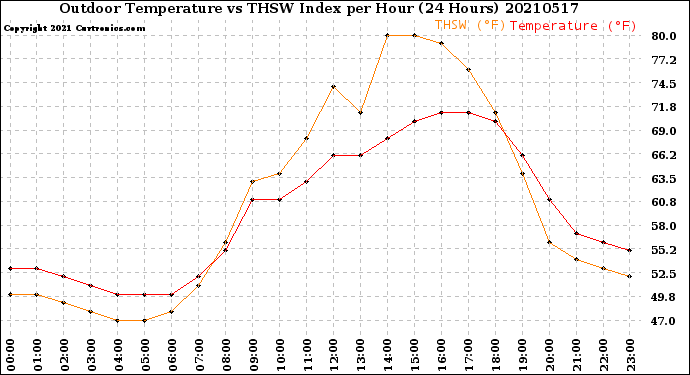 Milwaukee Weather Outdoor Temperature<br>vs THSW Index<br>per Hour<br>(24 Hours)
