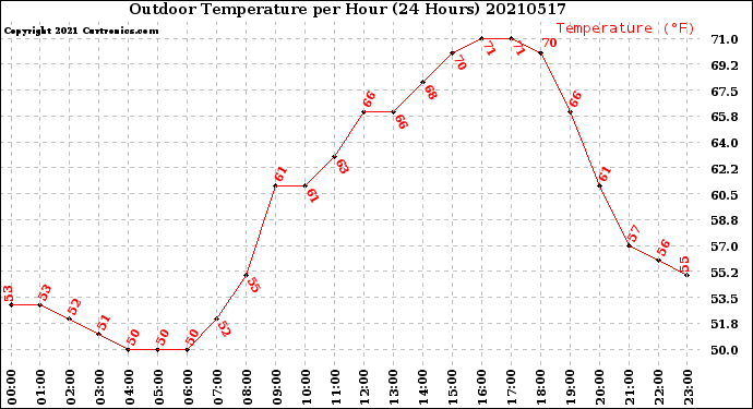 Milwaukee Weather Outdoor Temperature<br>per Hour<br>(24 Hours)