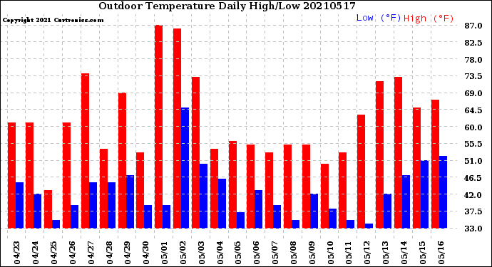 Milwaukee Weather Outdoor Temperature<br>Daily High/Low