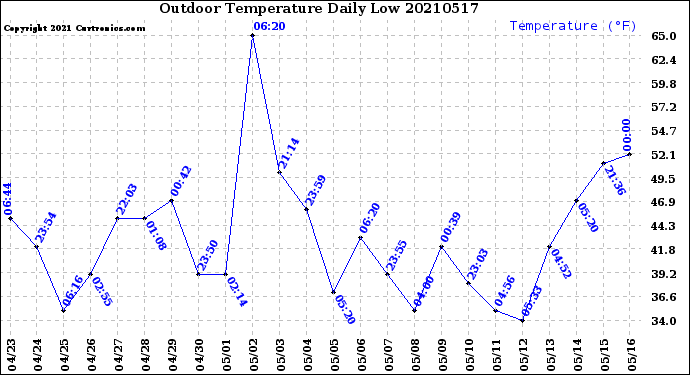 Milwaukee Weather Outdoor Temperature<br>Daily Low