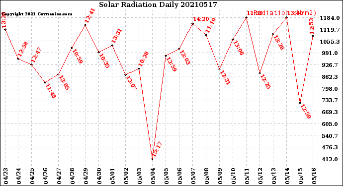 Milwaukee Weather Solar Radiation<br>Daily