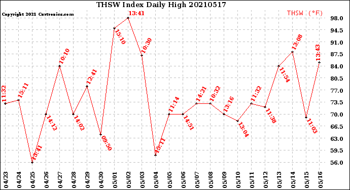 Milwaukee Weather THSW Index<br>Daily High