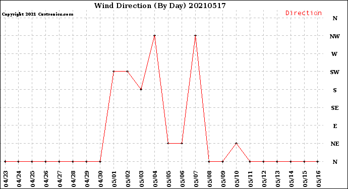 Milwaukee Weather Wind Direction<br>(By Day)