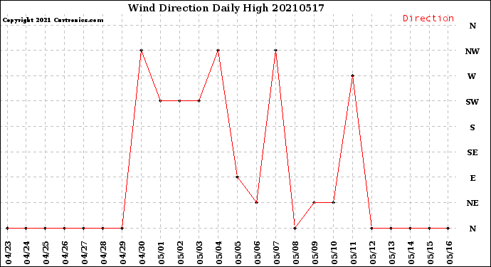 Milwaukee Weather Wind Direction<br>Daily High
