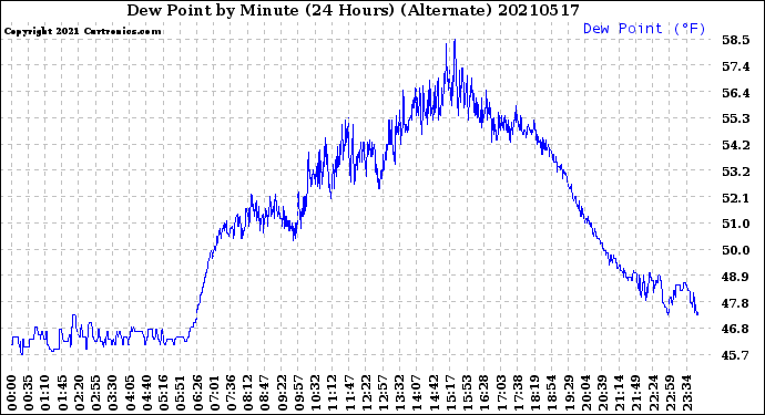 Milwaukee Weather Dew Point<br>by Minute<br>(24 Hours) (Alternate)