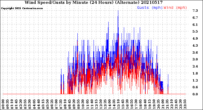 Milwaukee Weather Wind Speed/Gusts<br>by Minute<br>(24 Hours) (Alternate)
