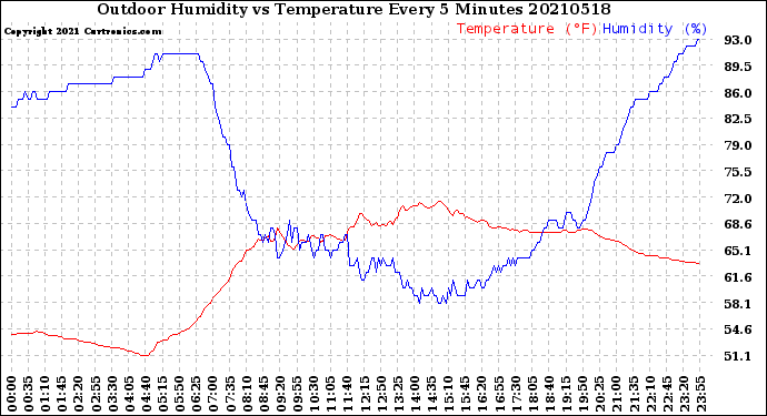 Milwaukee Weather Outdoor Humidity<br>vs Temperature<br>Every 5 Minutes