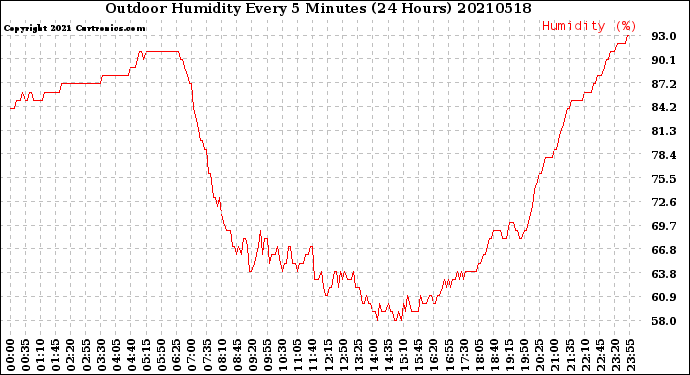 Milwaukee Weather Outdoor Humidity<br>Every 5 Minutes<br>(24 Hours)