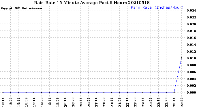 Milwaukee Weather Rain Rate<br>15 Minute Average<br>Past 6 Hours