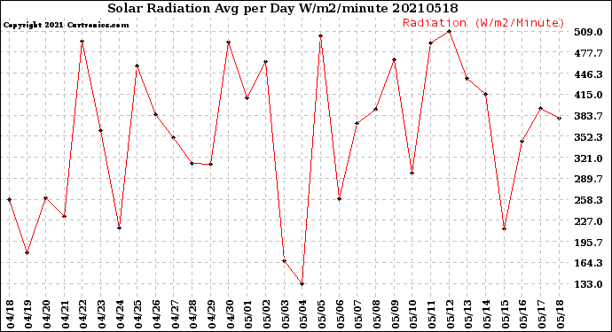 Milwaukee Weather Solar Radiation<br>Avg per Day W/m2/minute