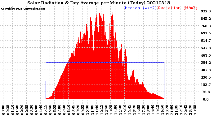 Milwaukee Weather Solar Radiation<br>& Day Average<br>per Minute<br>(Today)